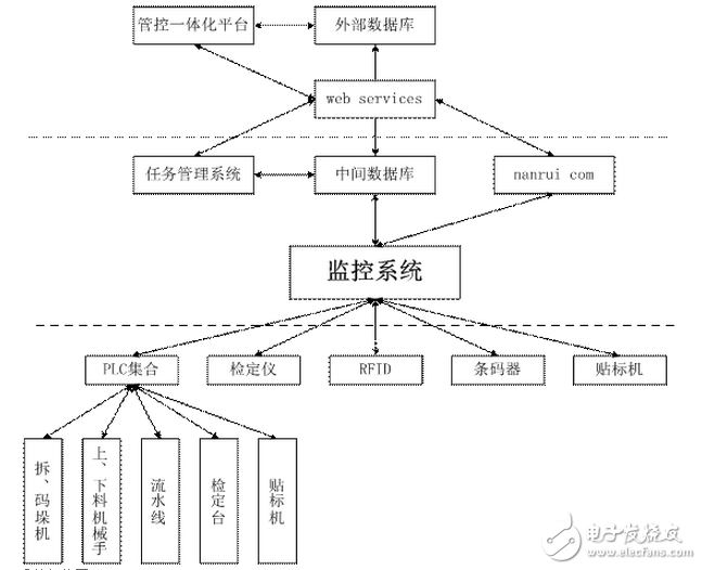 紫金橋軟件實現(xiàn)低壓電流互感器自動化檢定監(jiān)控系統(tǒng)