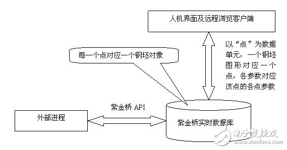 紫金橋?qū)崟r(shí)數(shù)據(jù)庫實(shí)現(xiàn)外置數(shù)據(jù)處理模型