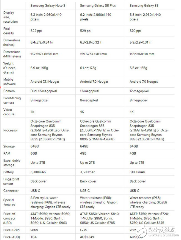 三星note8和三星s8詳細(xì)對比評測，選誰更好