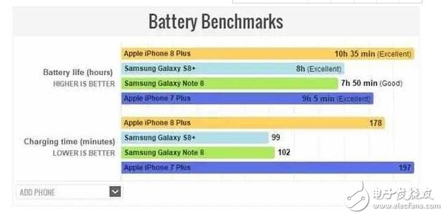 iphone8plus電池續(xù)航多長時間，iPhone8Plus電池容量多大