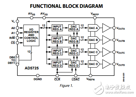四路12位并行輸入單極/雙極性電壓輸出數(shù)模轉(zhuǎn)換器ad5725數(shù)據(jù)表