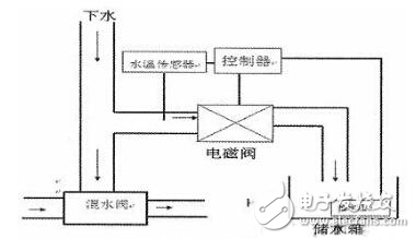 太陽能熱水器智能節(jié)水控制系統(tǒng)設計方案