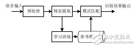 語音識別系統(tǒng)硬軟件方案分析