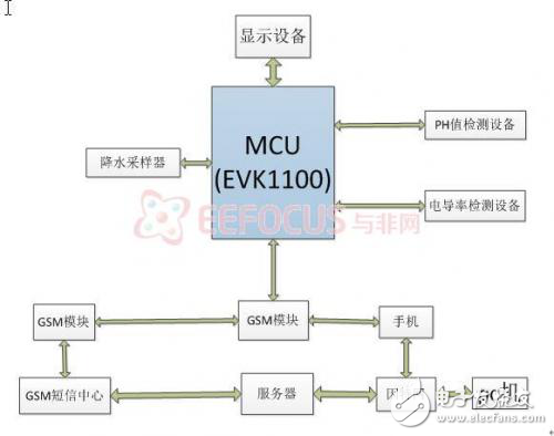 降雨量檢測及水質(zhì)分析系統(tǒng)的設(shè)計方案