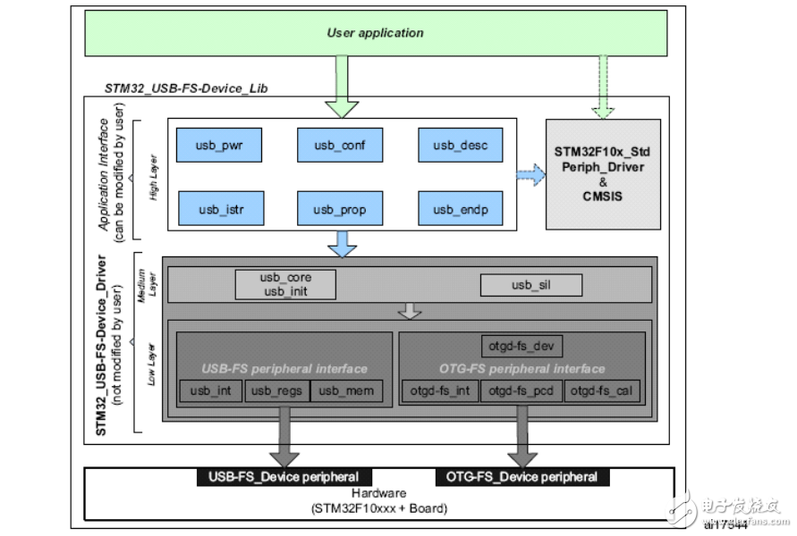 STM32的USB庫(kù)深入解析