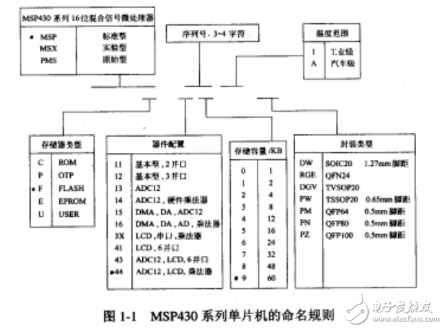  MSP430系列16位超低功耗單片機(jī)原理與應(yīng)用