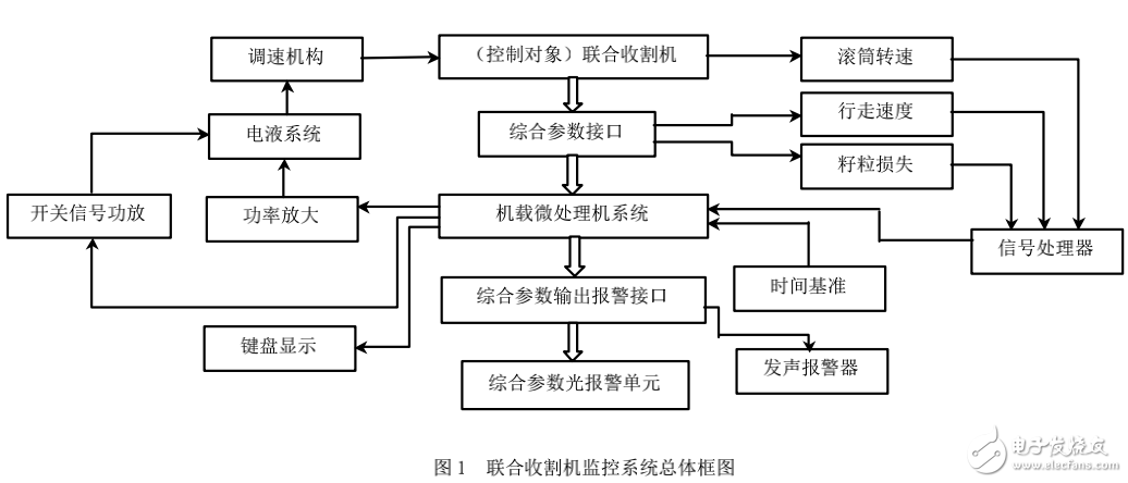 單片微處理器在聯(lián)合收割機監(jiān)測系統(tǒng)上的應用