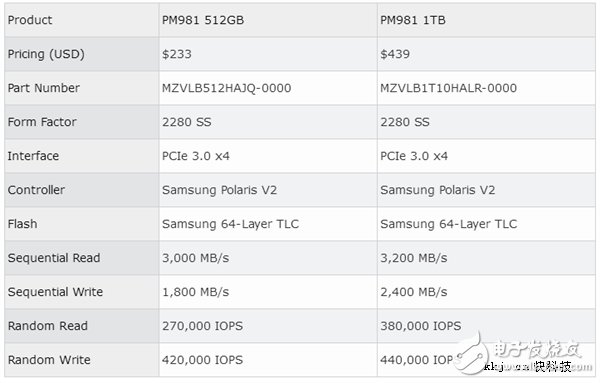 讀寫飆增！三星970/980固態(tài)盤曝光：旗艦也全換TLC