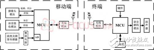 基于Atmel AVR單片機(jī)的無(wú)線圖像偵檢系統(tǒng)設(shè)計(jì)方案