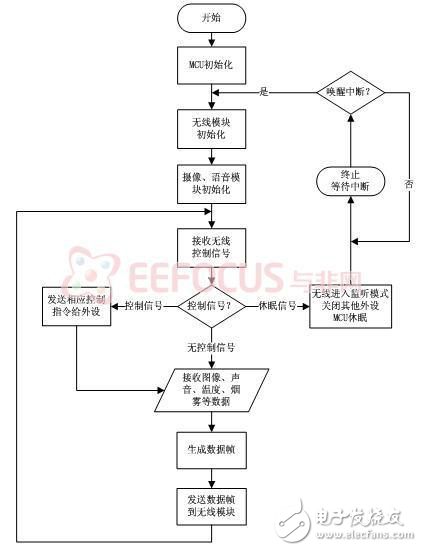 基于Atmel AVR單片機(jī)的無(wú)線圖像偵檢系統(tǒng)設(shè)計(jì)方案