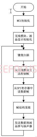 基于Atmel AVR單片機(jī)的無(wú)線圖像偵檢系統(tǒng)設(shè)計(jì)方案