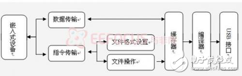 PIC32嵌入式U盤系統(tǒng)設(shè)計(jì)方案