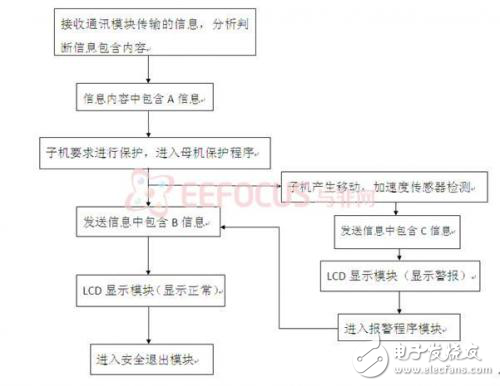 無線實(shí)時(shí)監(jiān)控防盜系統(tǒng)的設(shè)計(jì)方案