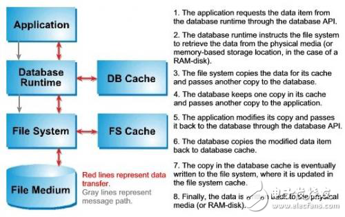 內(nèi)存數(shù)據(jù)庫(kù)系統(tǒng)分析