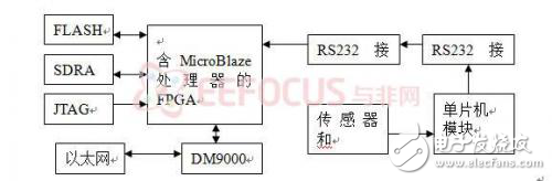 嵌入式串口服務(wù)器的設(shè)計方案深度探究