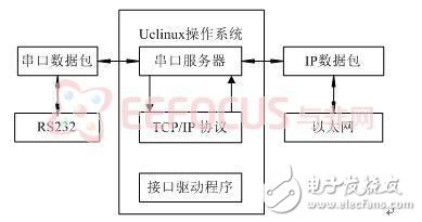 嵌入式串口服務(wù)器的設(shè)計方案深度探究