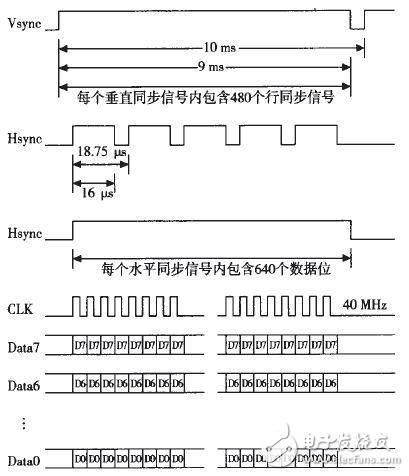 高速圖像數(shù)據(jù)存儲器設(shè)計(jì)方案探究