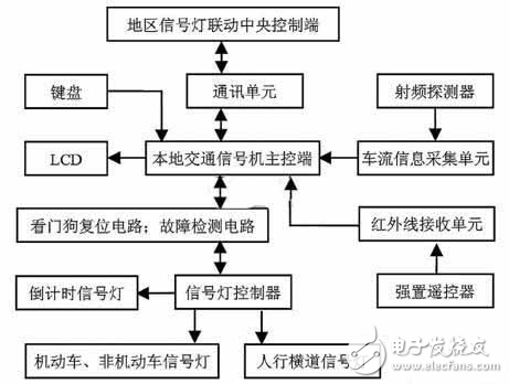關(guān)于新型智能交通信號燈系統(tǒng)設(shè)計(jì)方案的研究