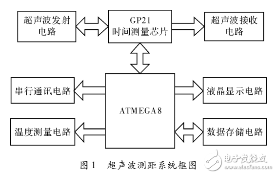 基于ATMEGA8的高精度超聲波測(cè)距儀設(shè)計(jì)