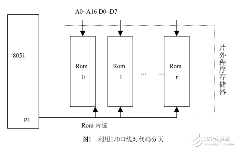DP-51+開(kāi)發(fā)工具上程序運(yùn)行及BANK原理
