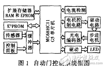 MC68HC11G5在自動門控制系統(tǒng)中應用