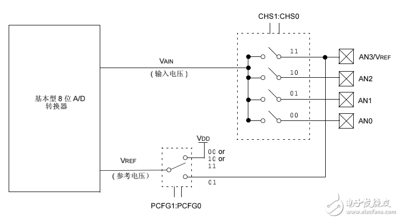 PIC基本型8 位A-D 轉(zhuǎn)換器 