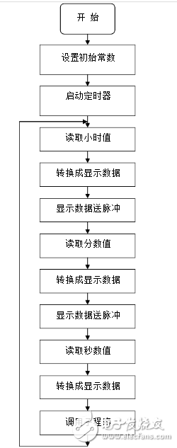單片機(jī)時(shí)鐘電路