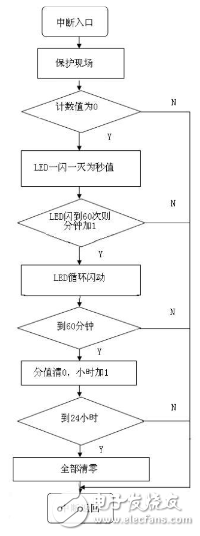 單片機(jī)時(shí)鐘電路