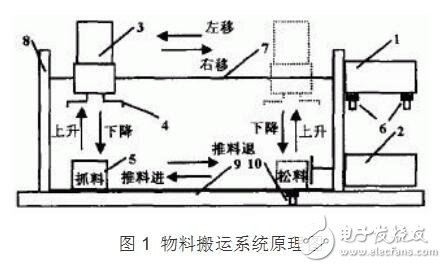PLC控制物料搬遠系統(tǒng)的設計研究