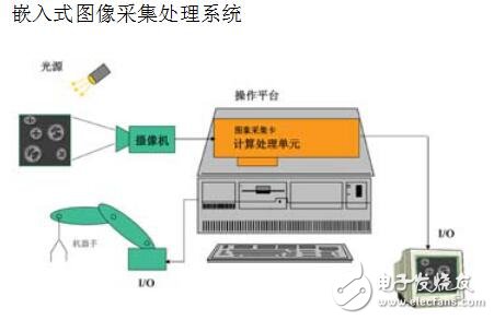 機器視覺系統(tǒng)的搭建設(shè)計