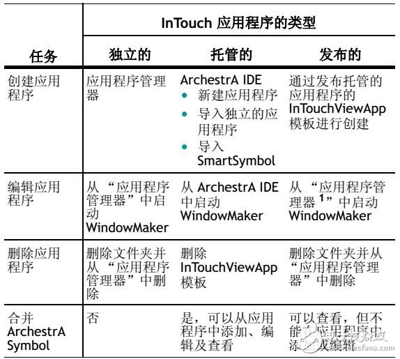 Intouch HMI安裝及創(chuàng)建應(yīng)用程序
