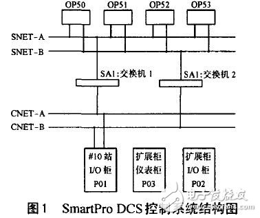 DCS控制系統(tǒng)特性及實施