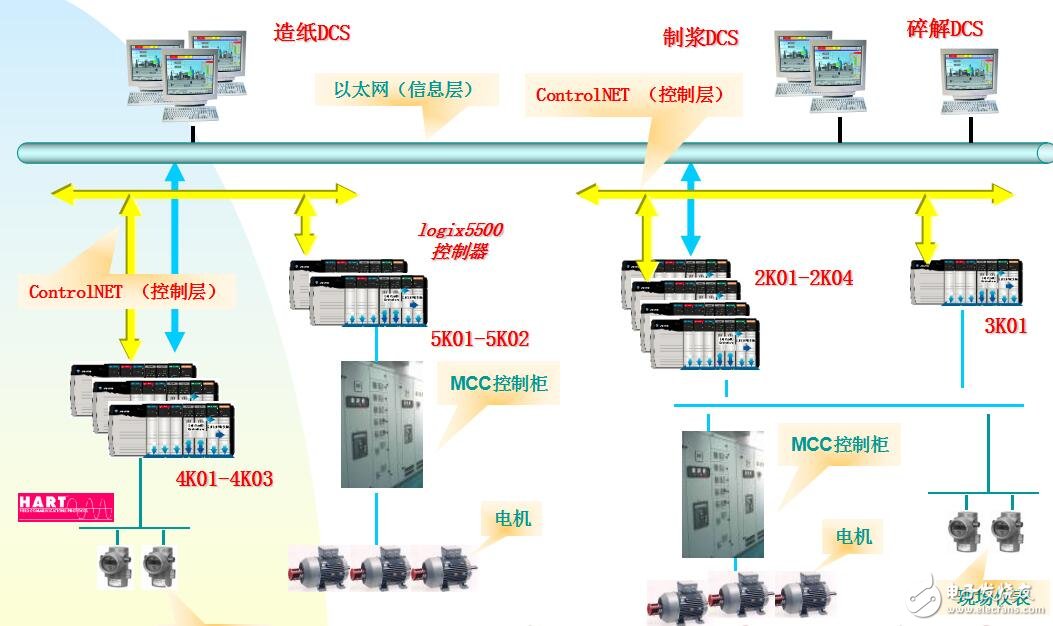 DCS集散型控制系統(tǒng)組成及特點