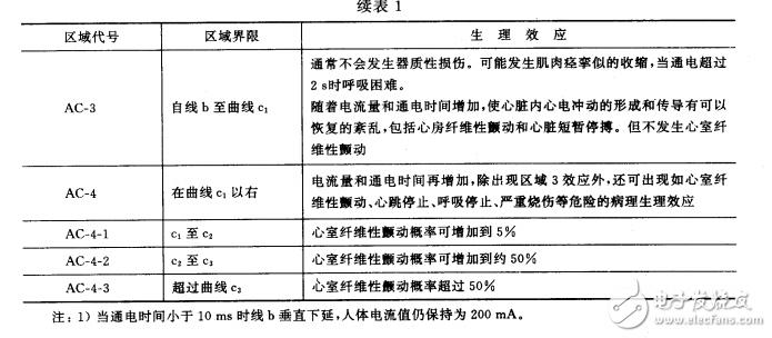 GB-T 13870.1-1992 電流通過人體的效應(yīng) 第一部分