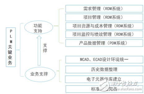 plm系統(tǒng)開始大行其道 洲明科技、基蛋生物開啟PLM項目