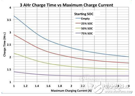 鋰離子電池的發(fā)展及其快速充電技術(shù)簡(jiǎn)析