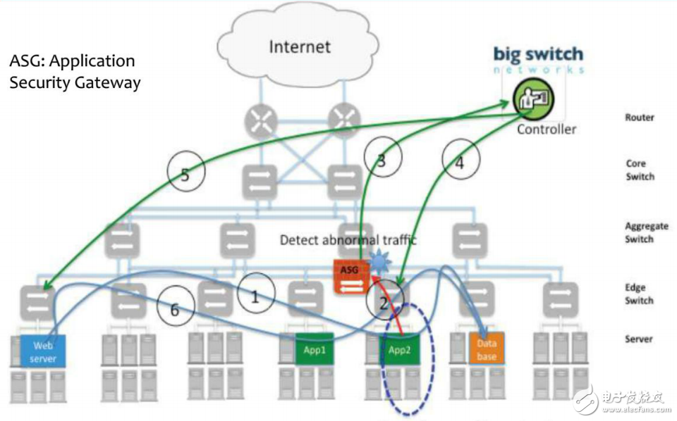 SDN簡介及SDN的DPI解決方法介紹