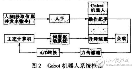 Cobot機(jī)器人的關(guān)鍵技術(shù)解析