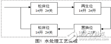 基于PLC的鍋爐水處理控制系統(tǒng)與基于zigbee技術的井蓋防盜控制系統(tǒng)的設計與實現(xiàn)