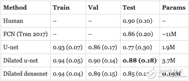 深度學(xué)習(xí)如何進行MRI圖像右心室分割