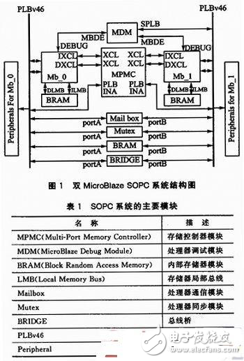 深度探究處理器間通信和中斷控制方面基于SOPC的系統(tǒng)設(shè)計