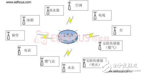 嵌入式智能家居監(jiān)控系統(tǒng)詳解