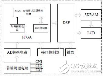 嵌入式數(shù)字存儲示波器設(shè)計方案分析