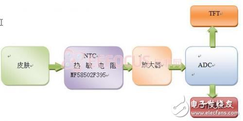 身體狀態(tài)監(jiān)護(hù)儀軟硬件設(shè)計方案和功能解析