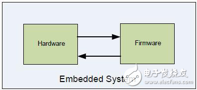 嵌入式系統(tǒng)IP安全性的重要性