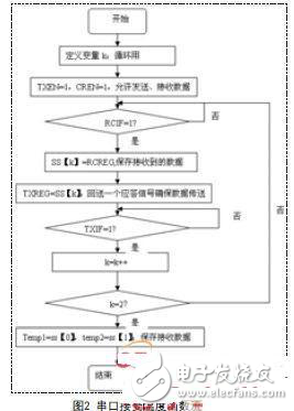 PIC單片機(jī)測溫計設(shè)計方案