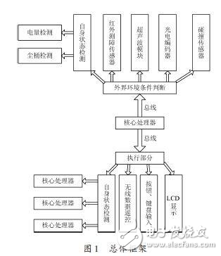 吸塵機器人硬件設(shè)計分析