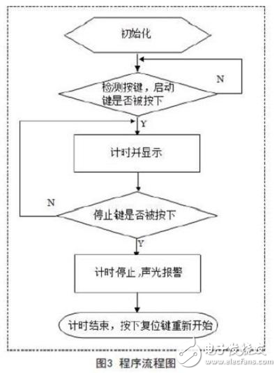 單片機計時器的設(shè)計分析