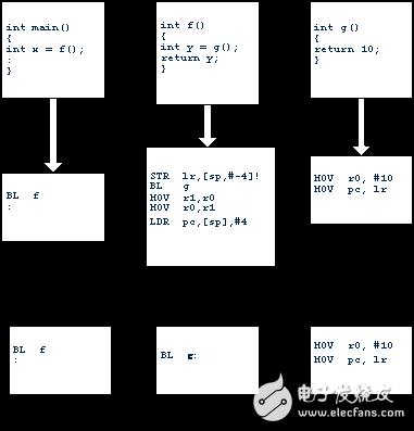高效的C編程之函數(shù)調(diào)用
