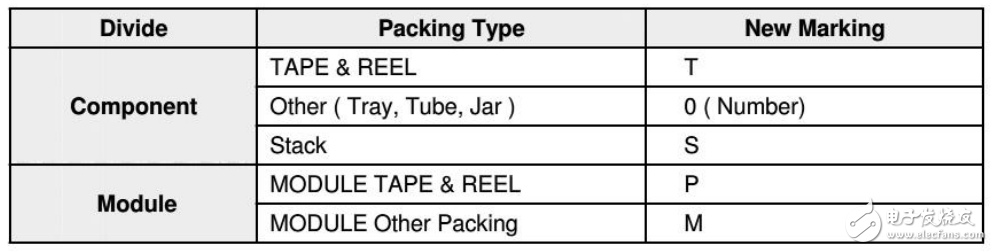 三星閃存命名規(guī)則，供大家閱覽